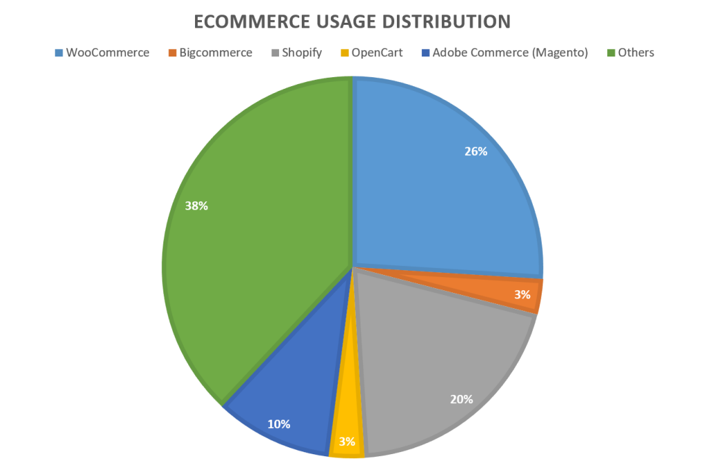 eCommerce Usage Distribution Graph