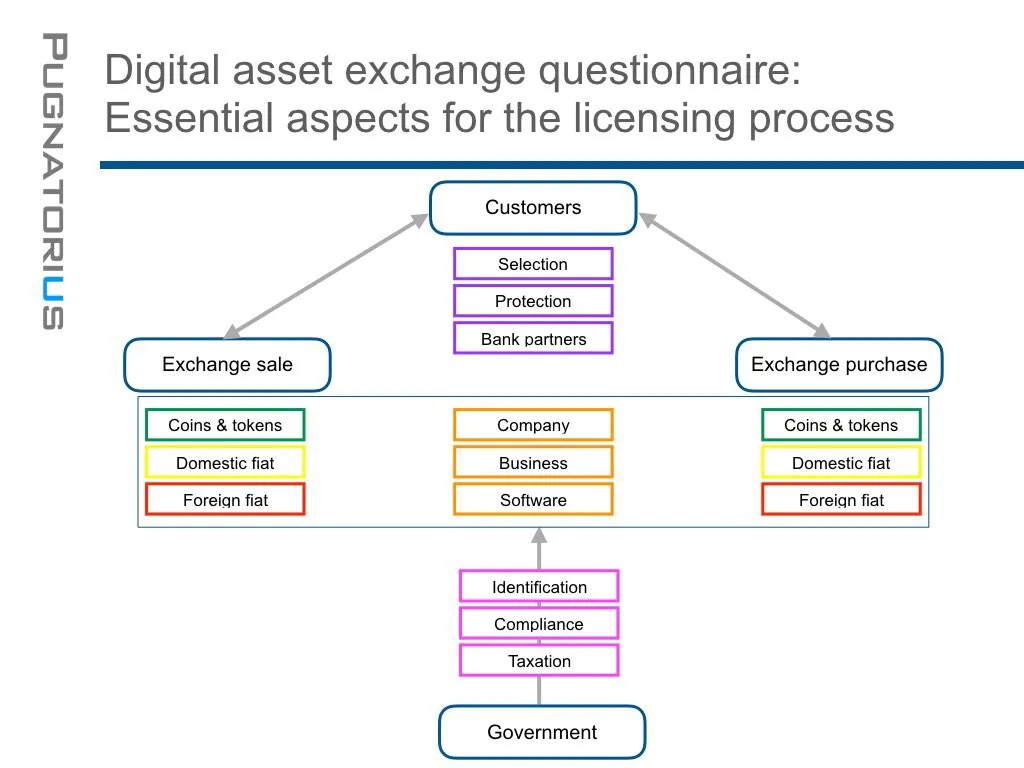 cryptocurrency exchange business plan