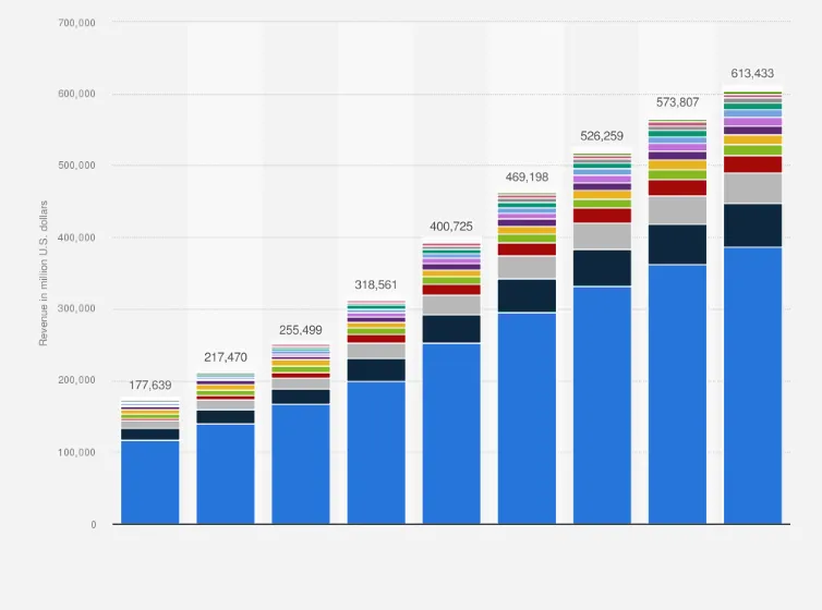 mobile app revenue segment project for 2017-2025