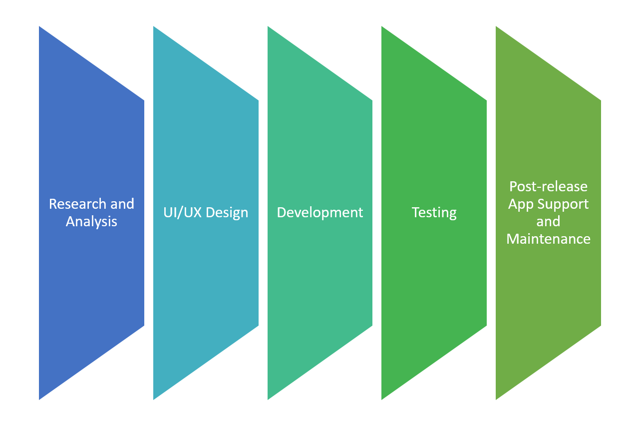 stages of ecommerce app development 