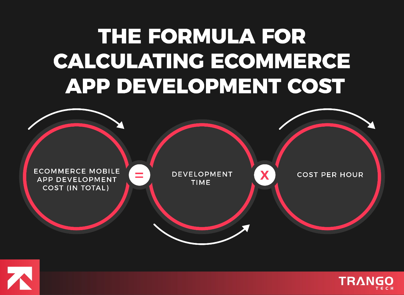 formula for calculating ecommerce app development cost