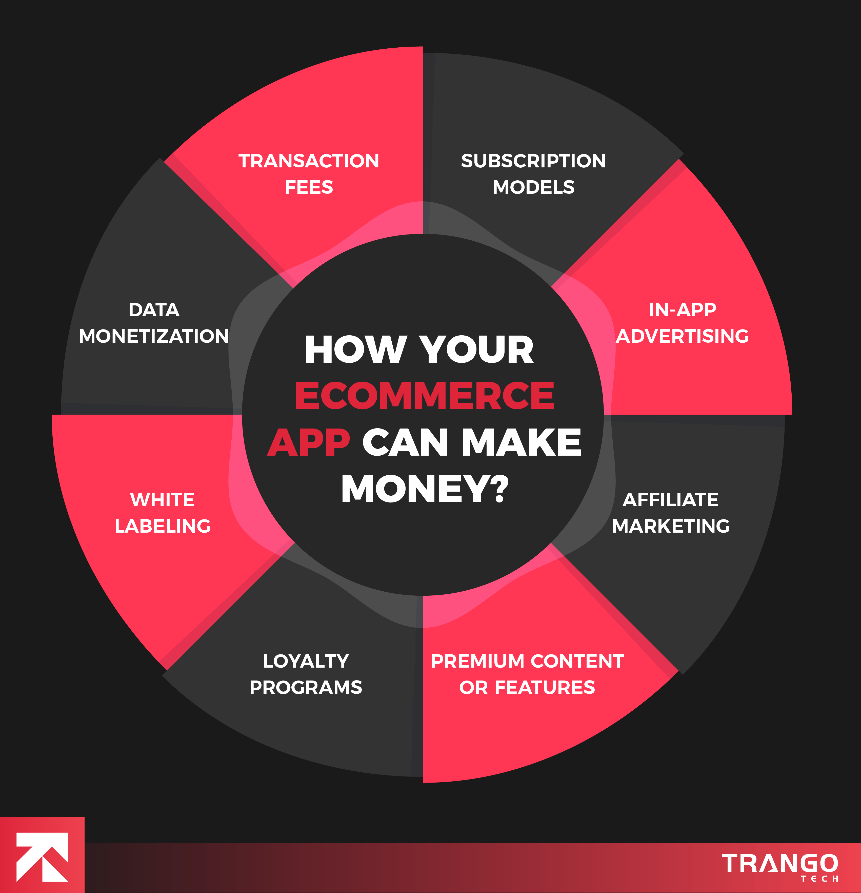 how your ecommerce app can make money