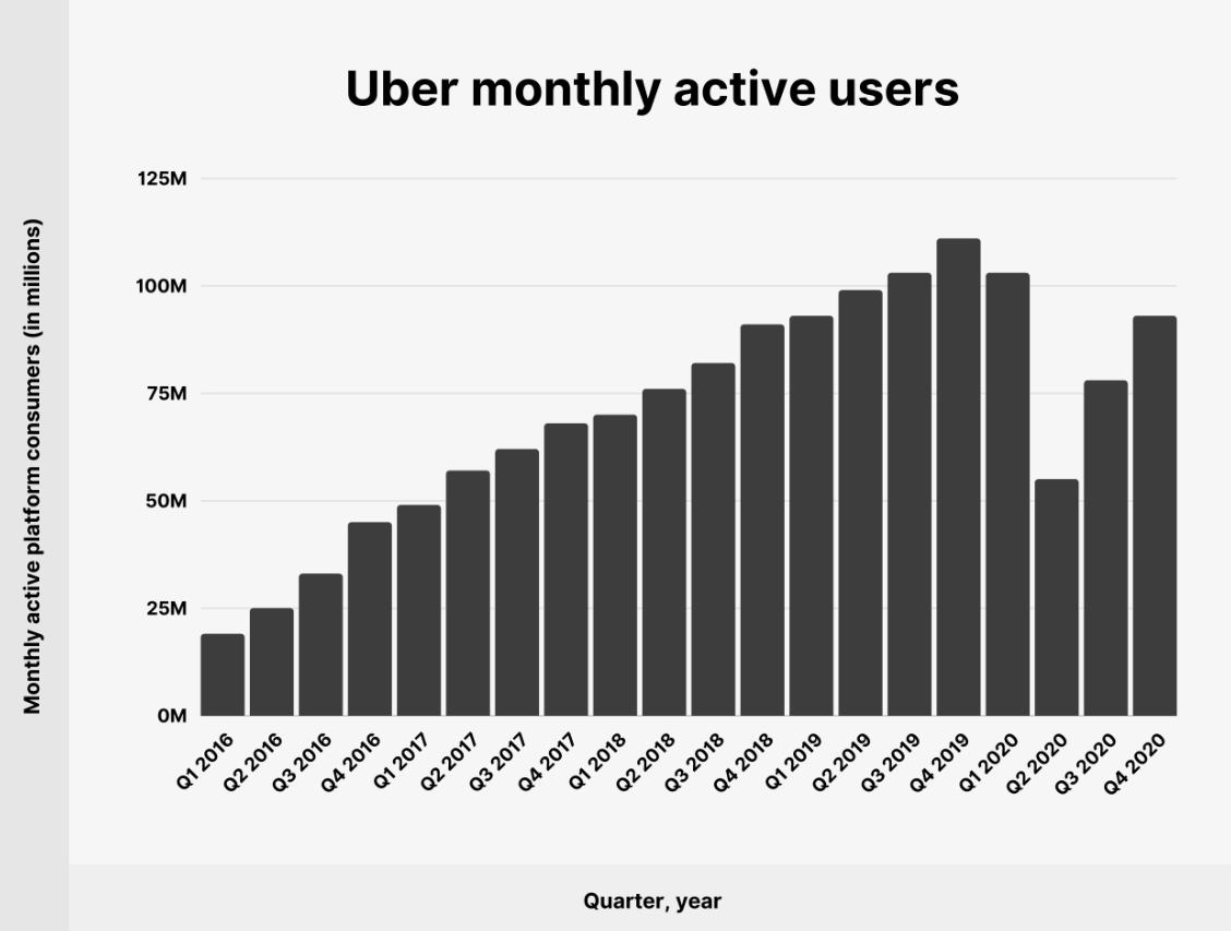uber monthly active users