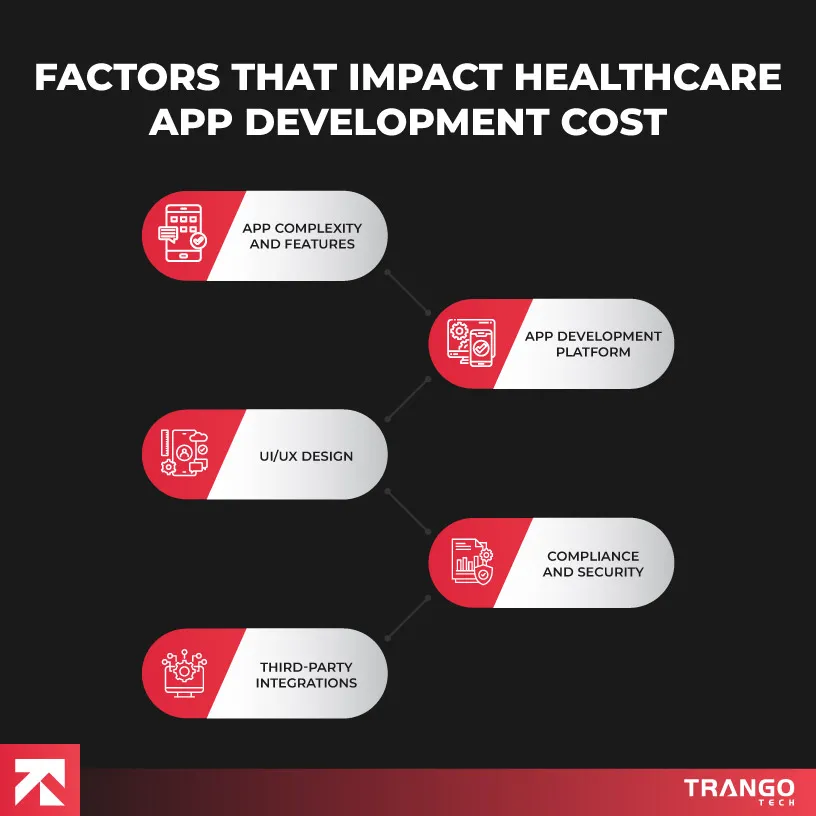 infographic showing top 5 factors that impact healthcare app cost