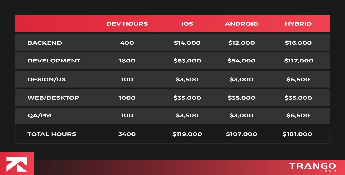 Instagram app development expenses