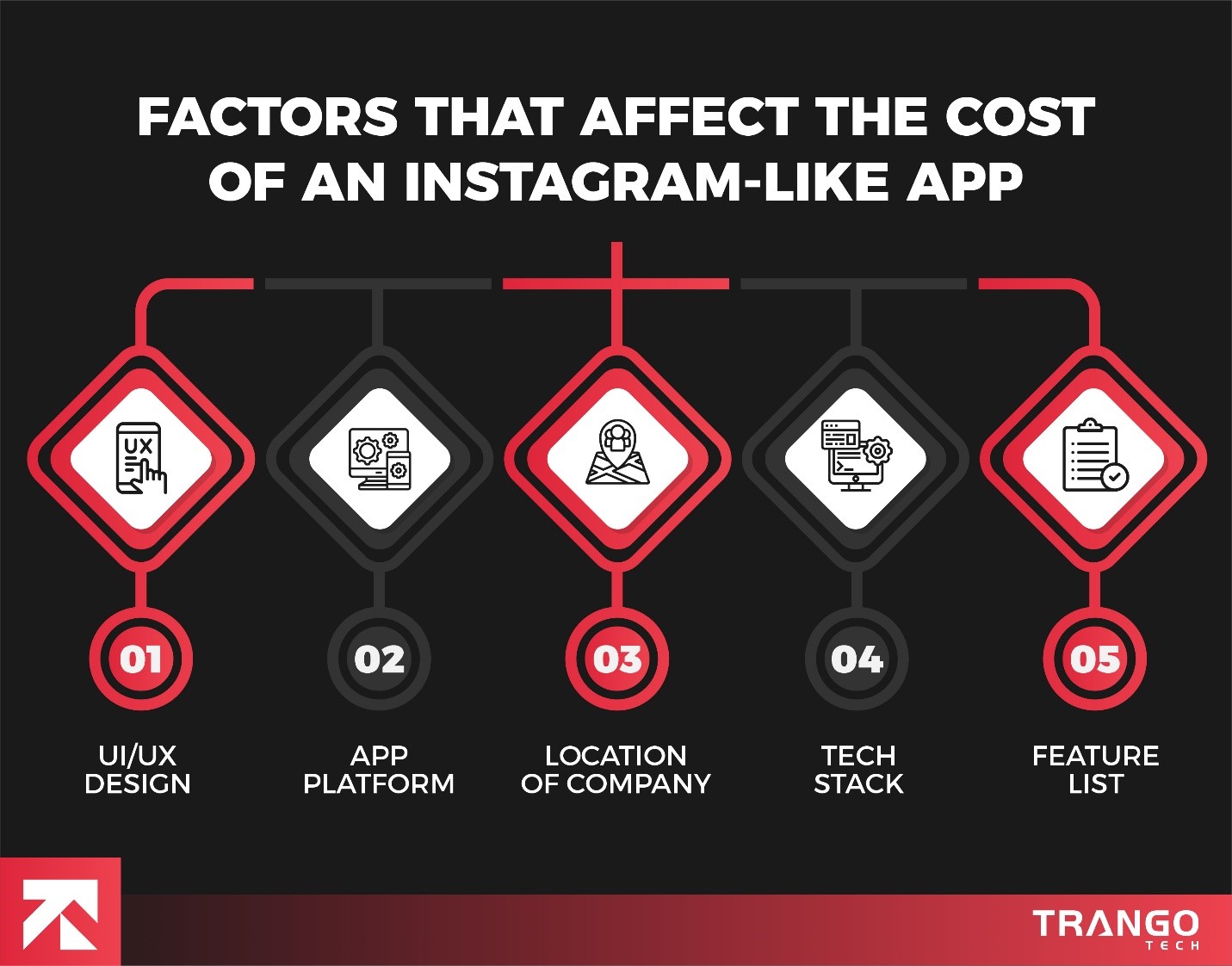 factors that affect the cost of instagram like app