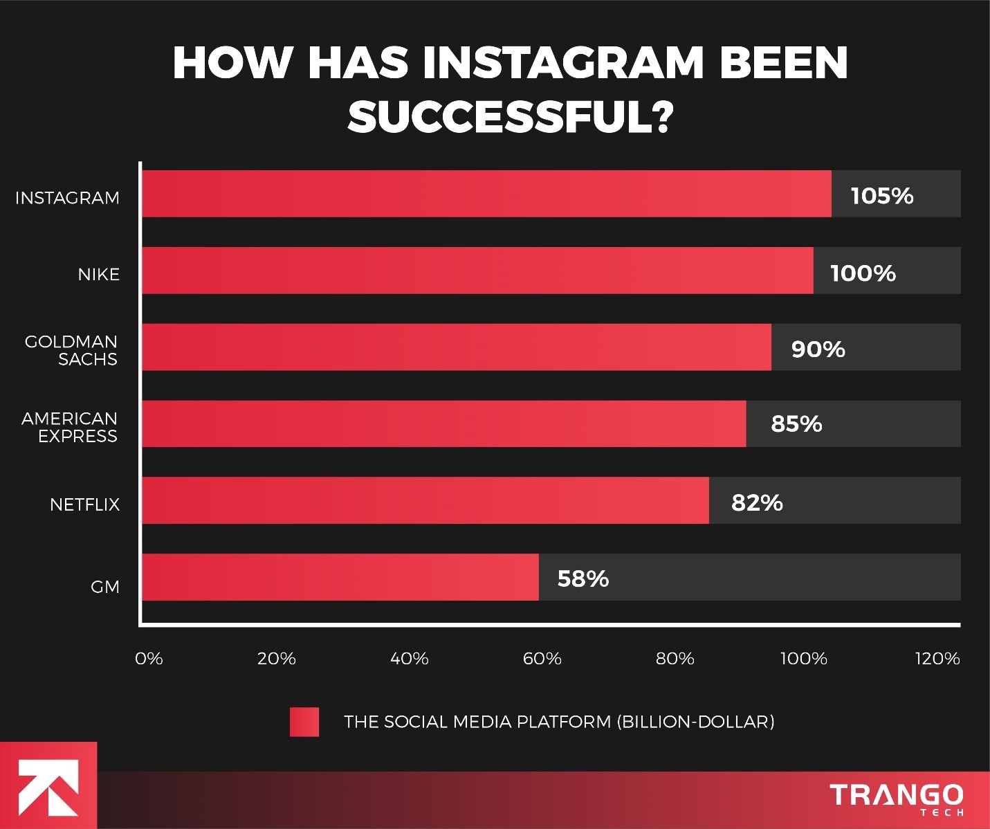 how instagram been successful