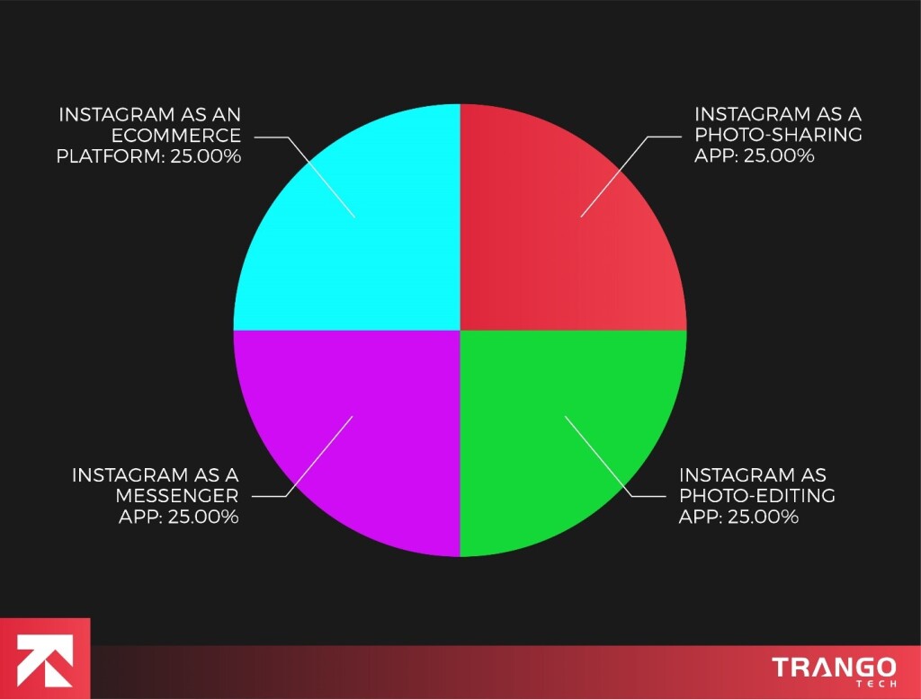 How to Create an App like Instagram in 2024 Cost, Tech Stack & Beyond