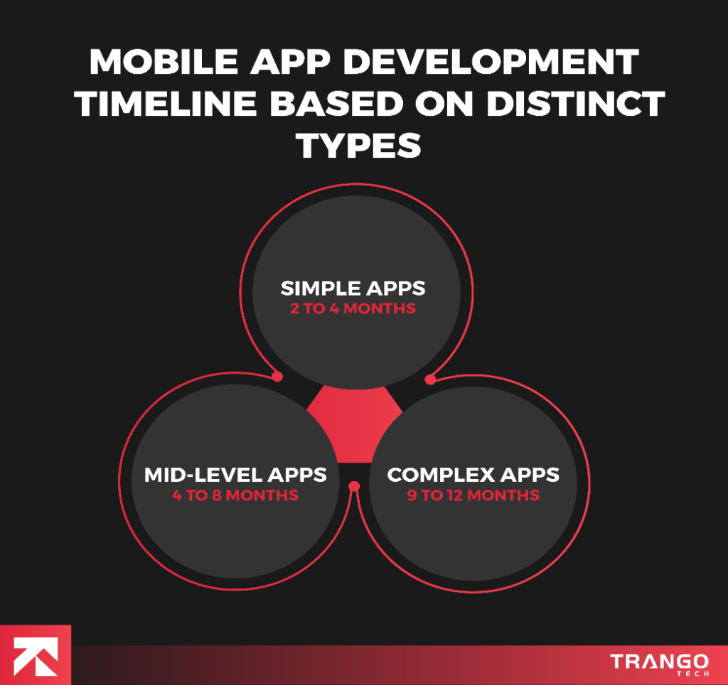 mobile app development timeline