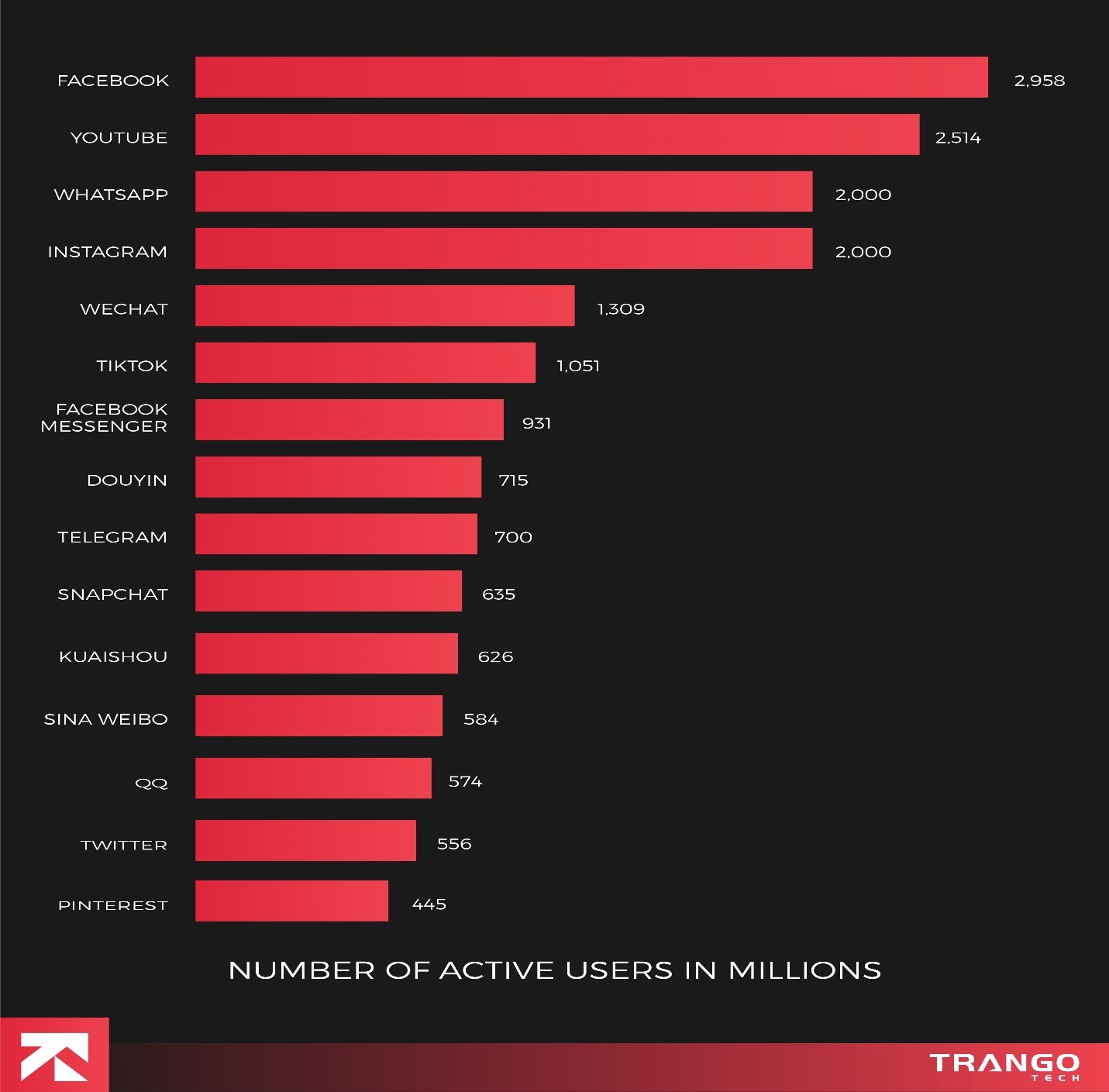 number of active users as per platform