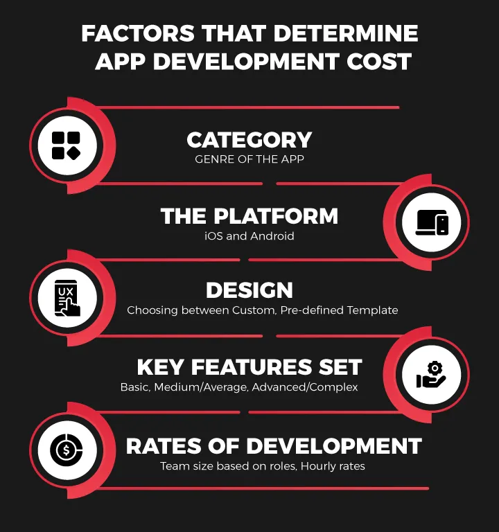 factors that determine app development cost