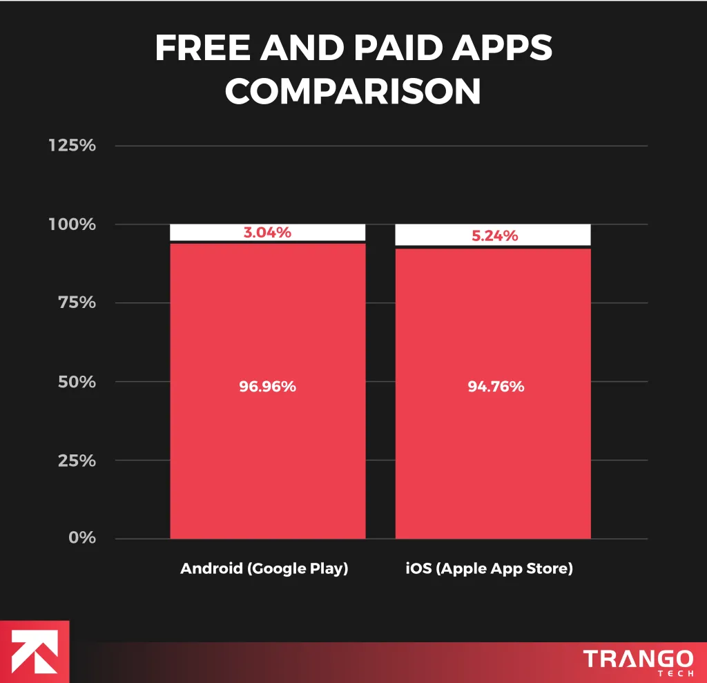 infographic of free and paid apps on android and ios