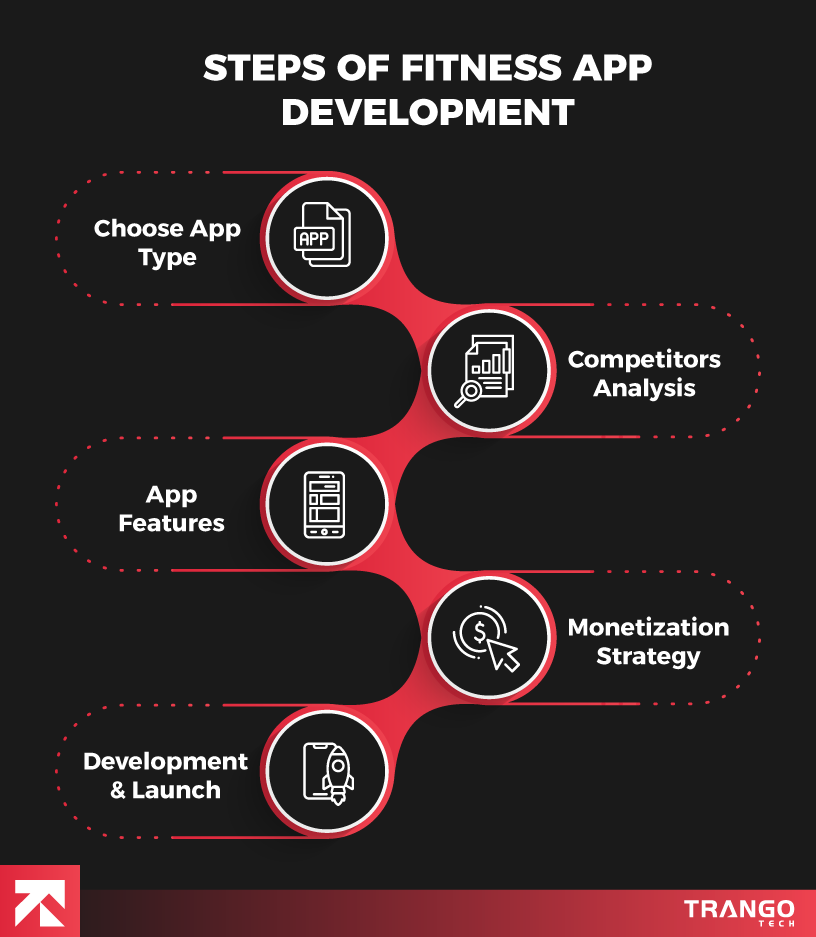 steps of fitness app development 