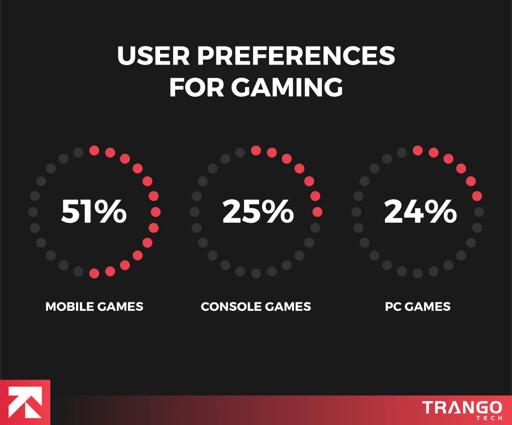 infographic showing user preference percentage for gaming platform
