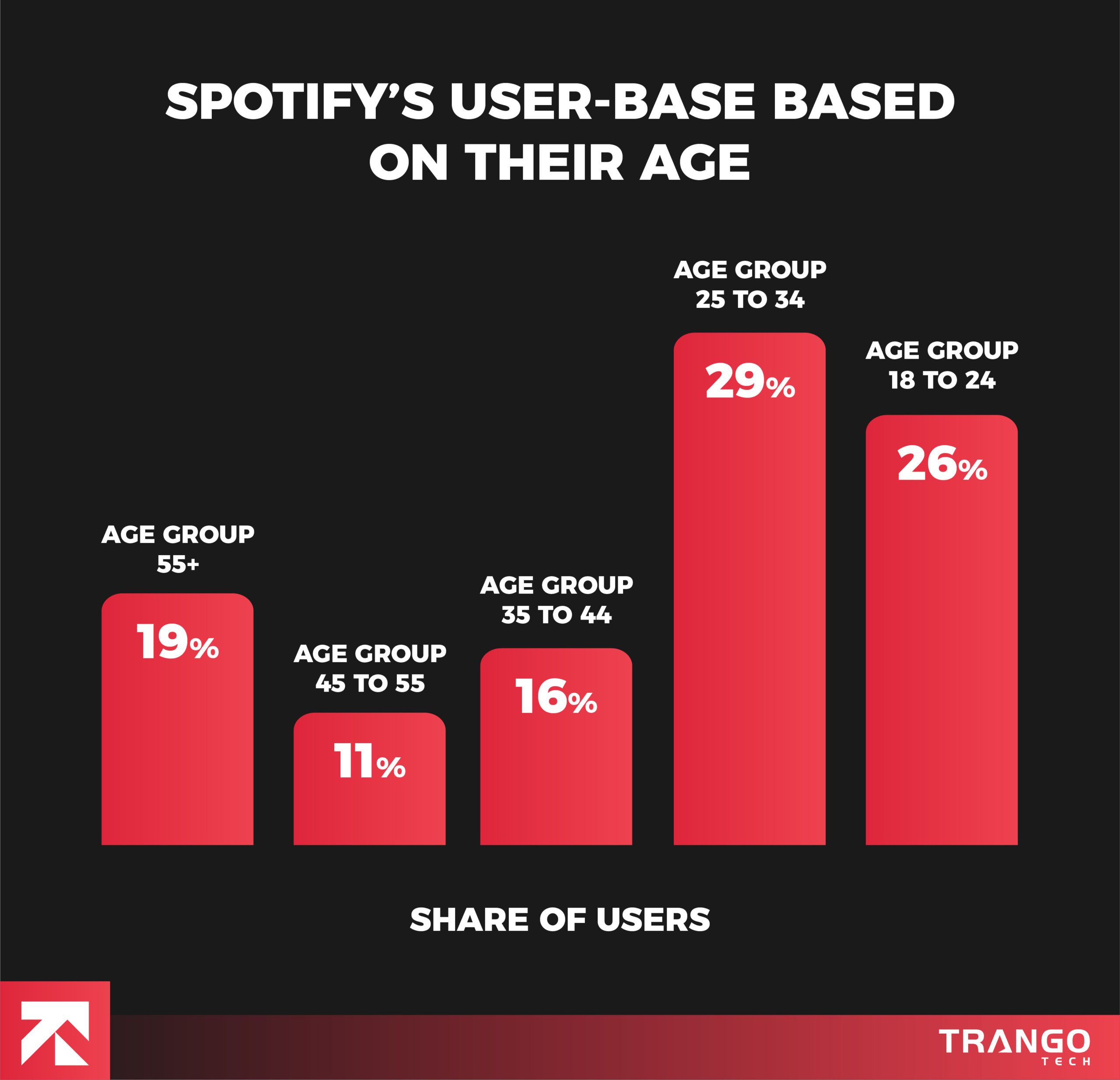 spotify user-base according to their age
