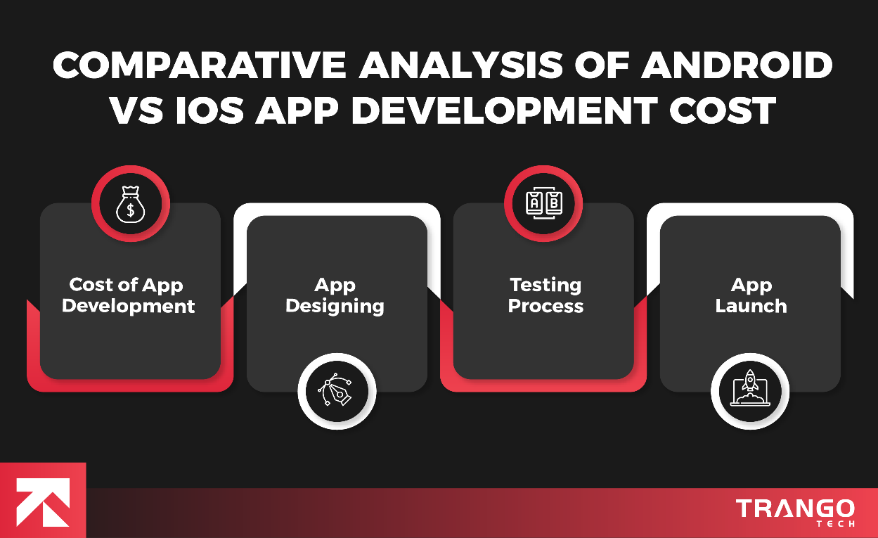 Comparing Android and iOS App Development Costs