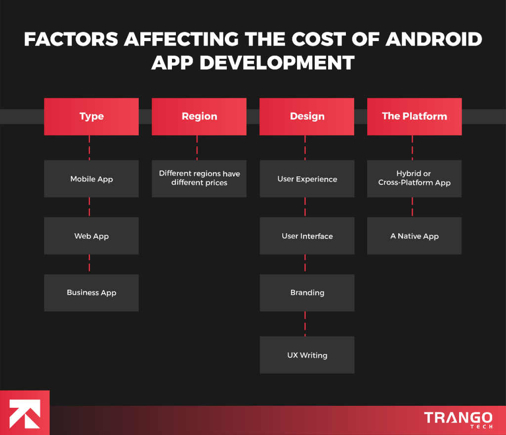 Factors Affecting the Cost of Android App Development