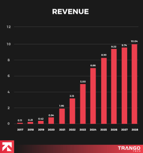 Stats about fitness apps revenue