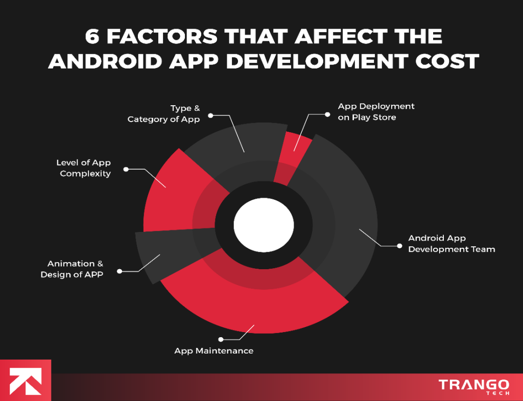 factors that affect the android app development cost