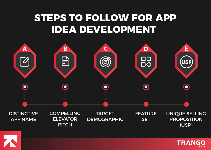 steps to follow for app idea development