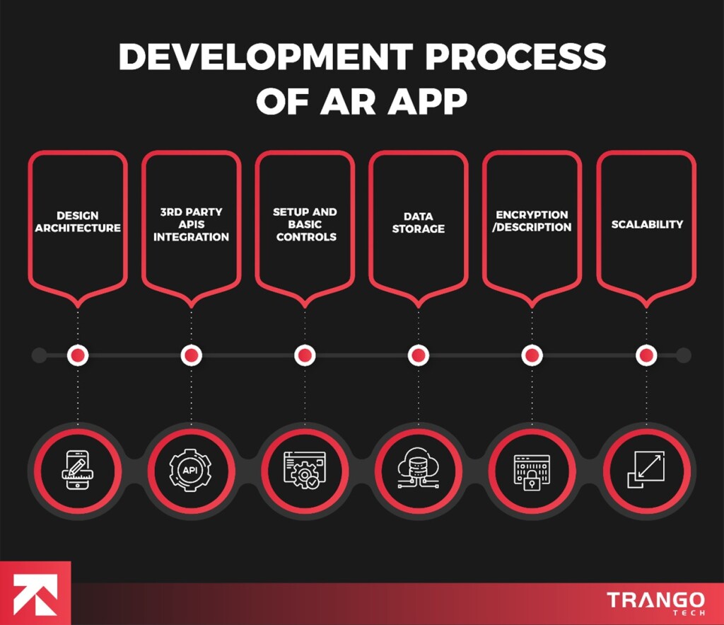 AR app development process infographics