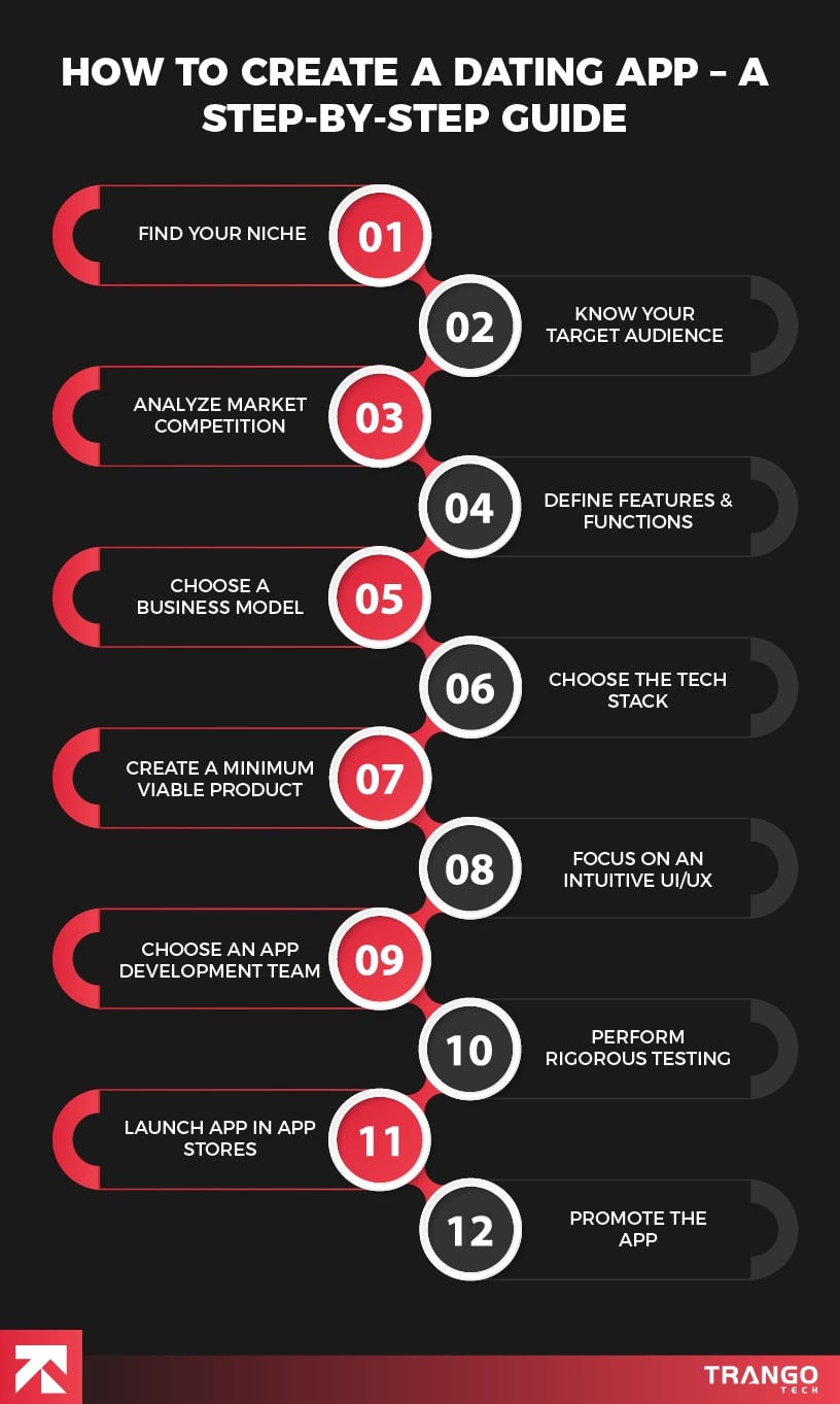 infographic showing steps of creating dating app
