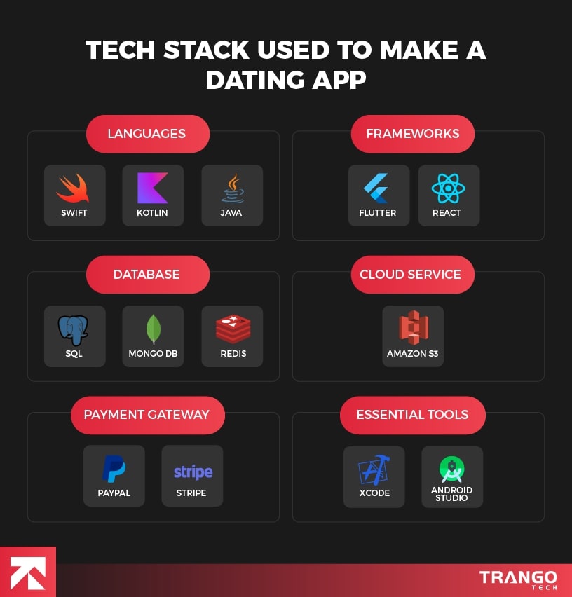 infographic showing tech stack used to make dating apps