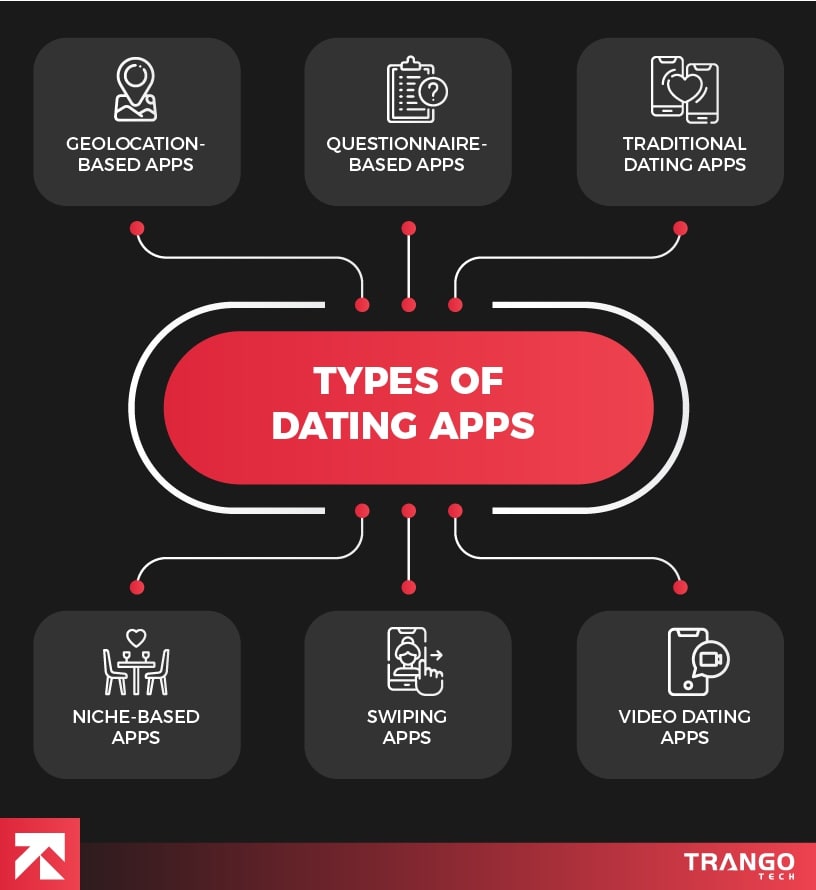 infographic showing types of dating apps
