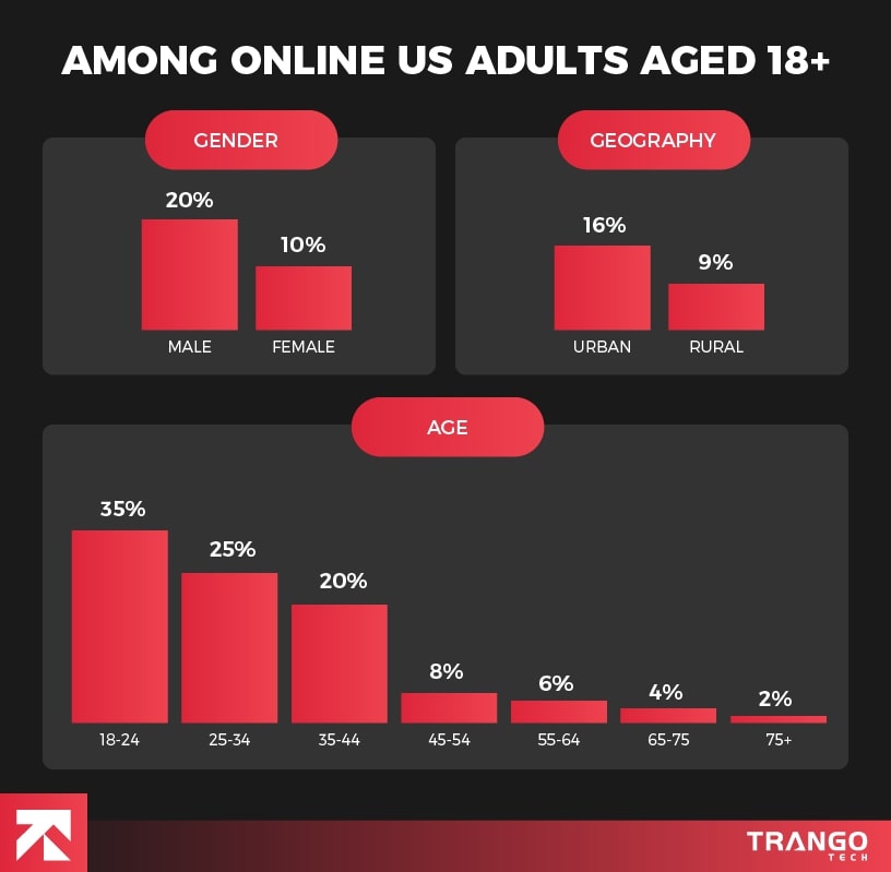 infographic showing dating app usage statistics gender wise and age wise