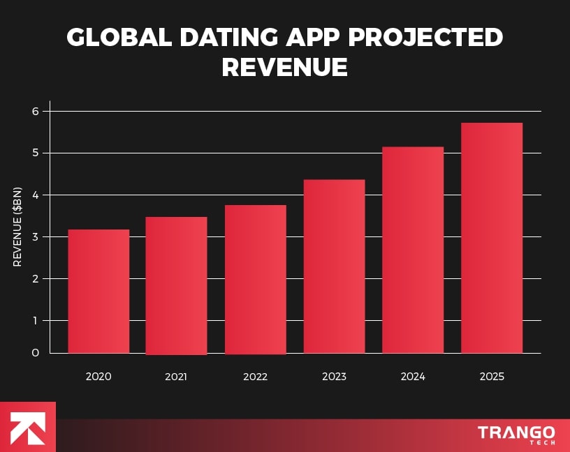 global dating app revenue projection by the 2025 year