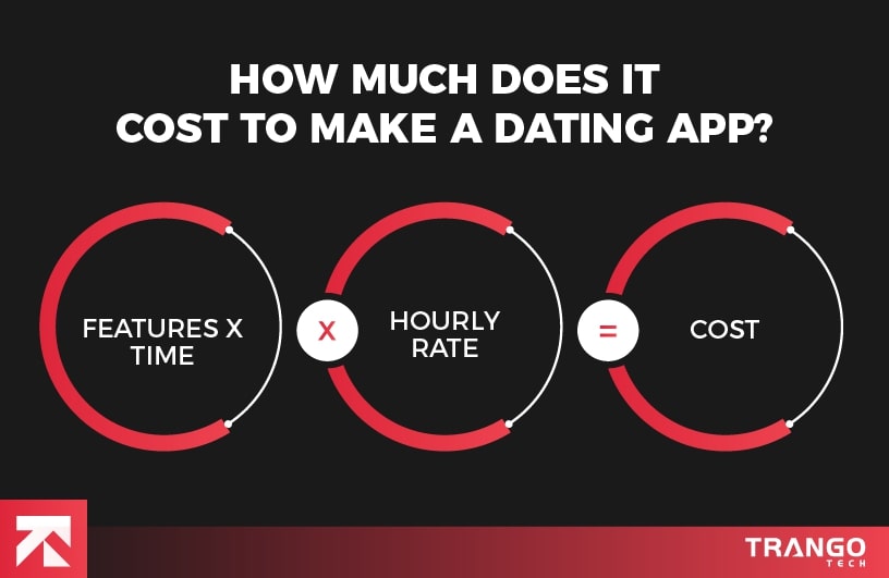 infographic showing how much does it cost to make a dating app