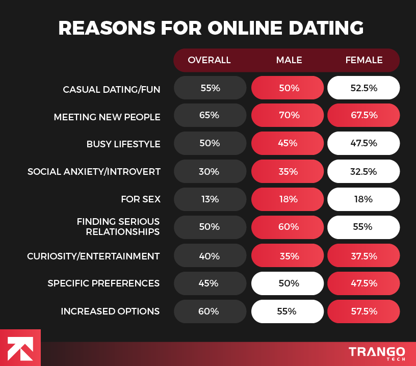 infographic showing reasons why people use dating apps