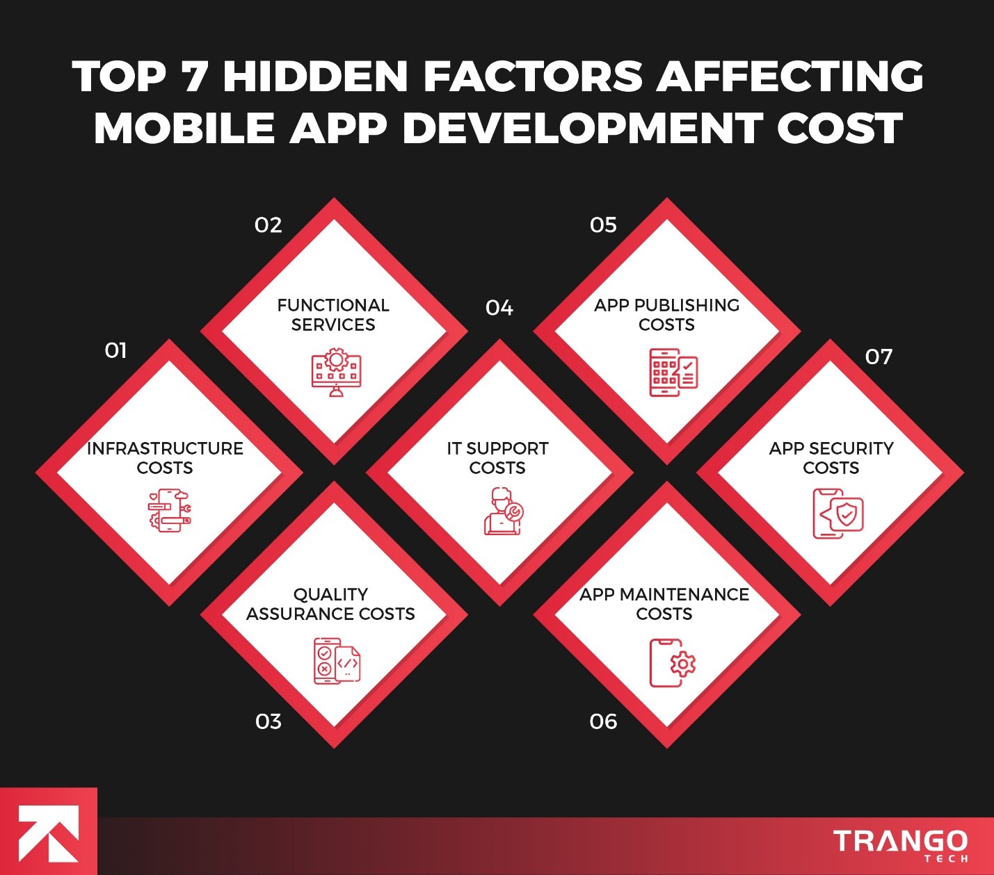 7 hidden factors affecting mobile app development cost