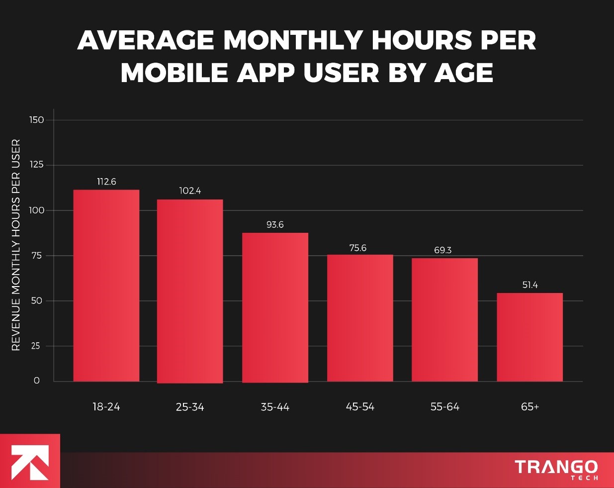average monthly hours per mobile app user by age
