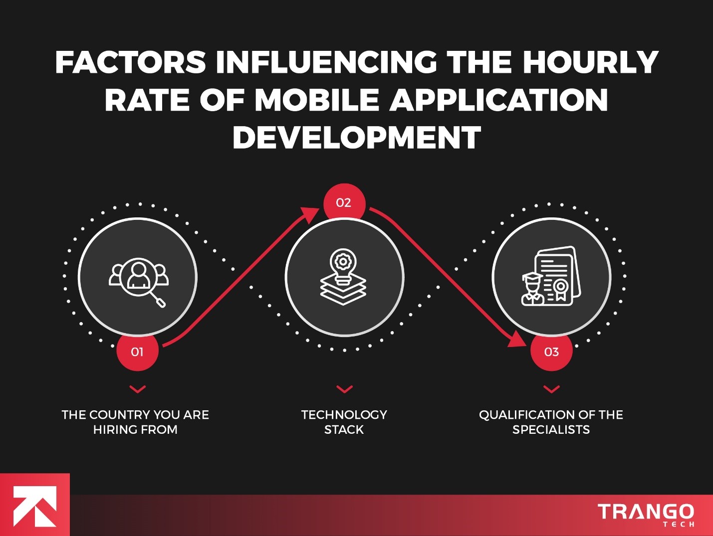 factors influencing the hourly rate of mobile app development