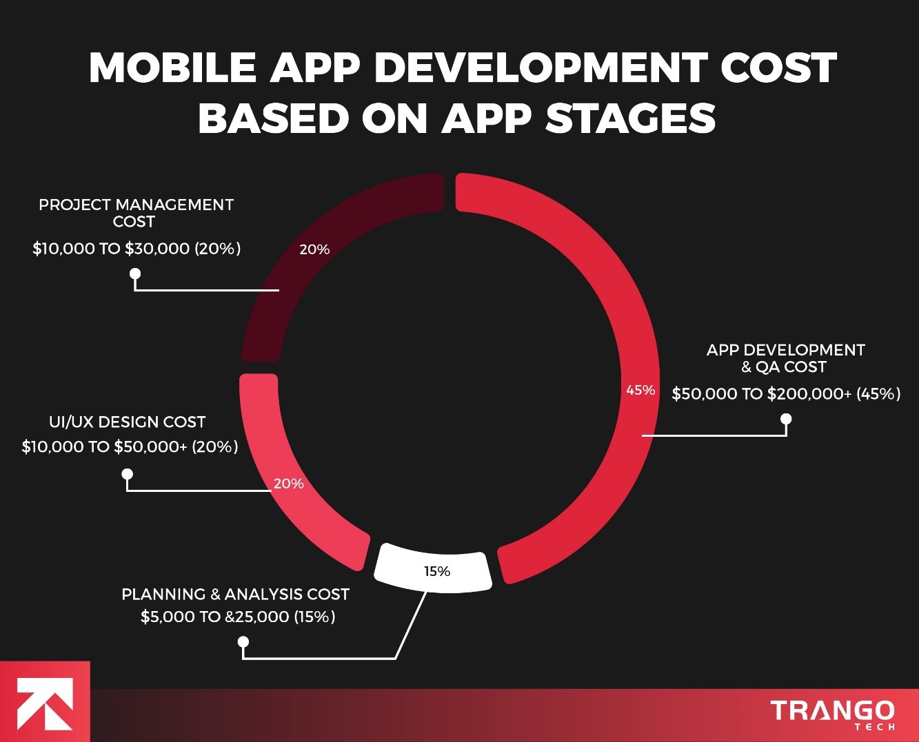 mobile app development cost based on app stages