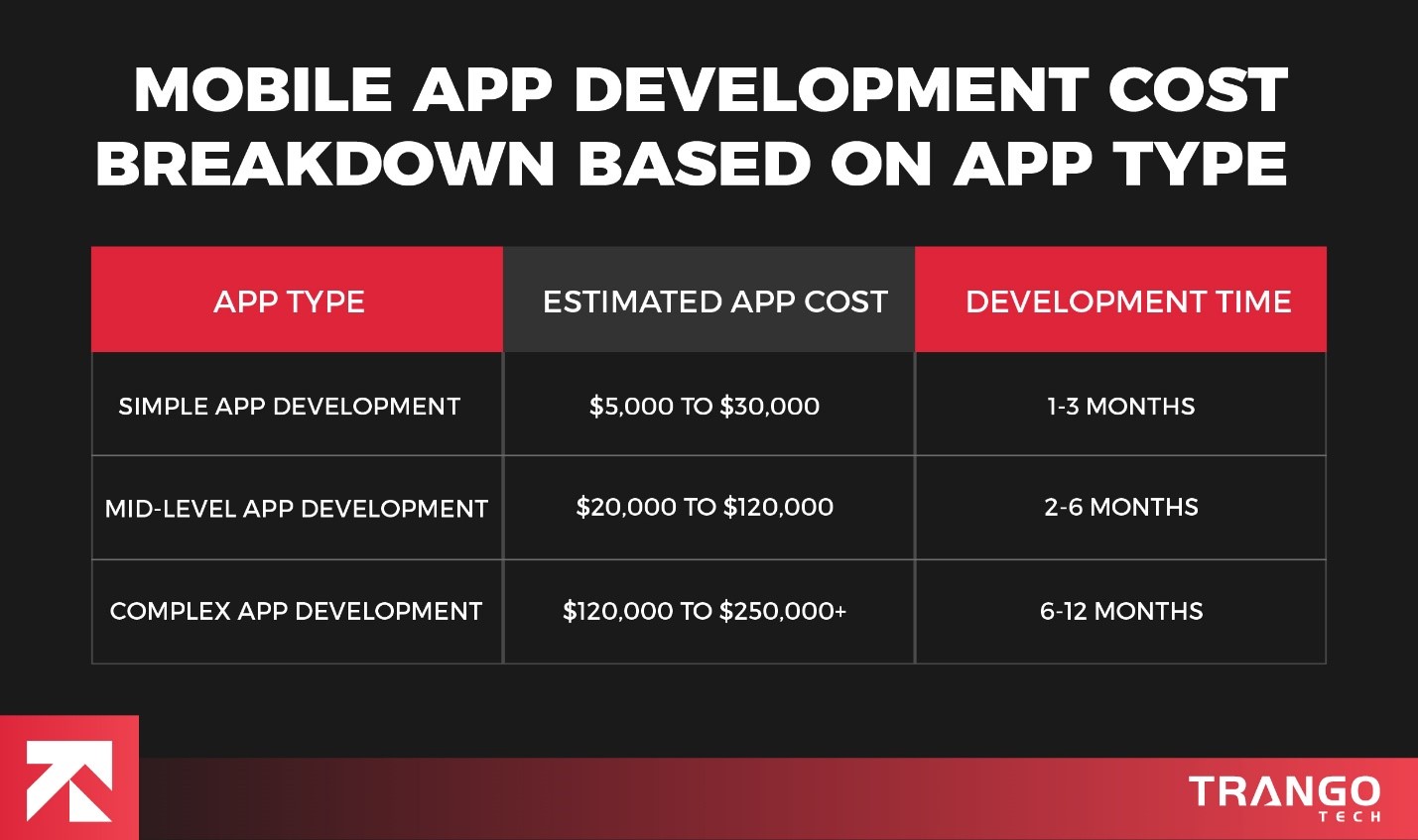 mobile app development cost based on app type -2