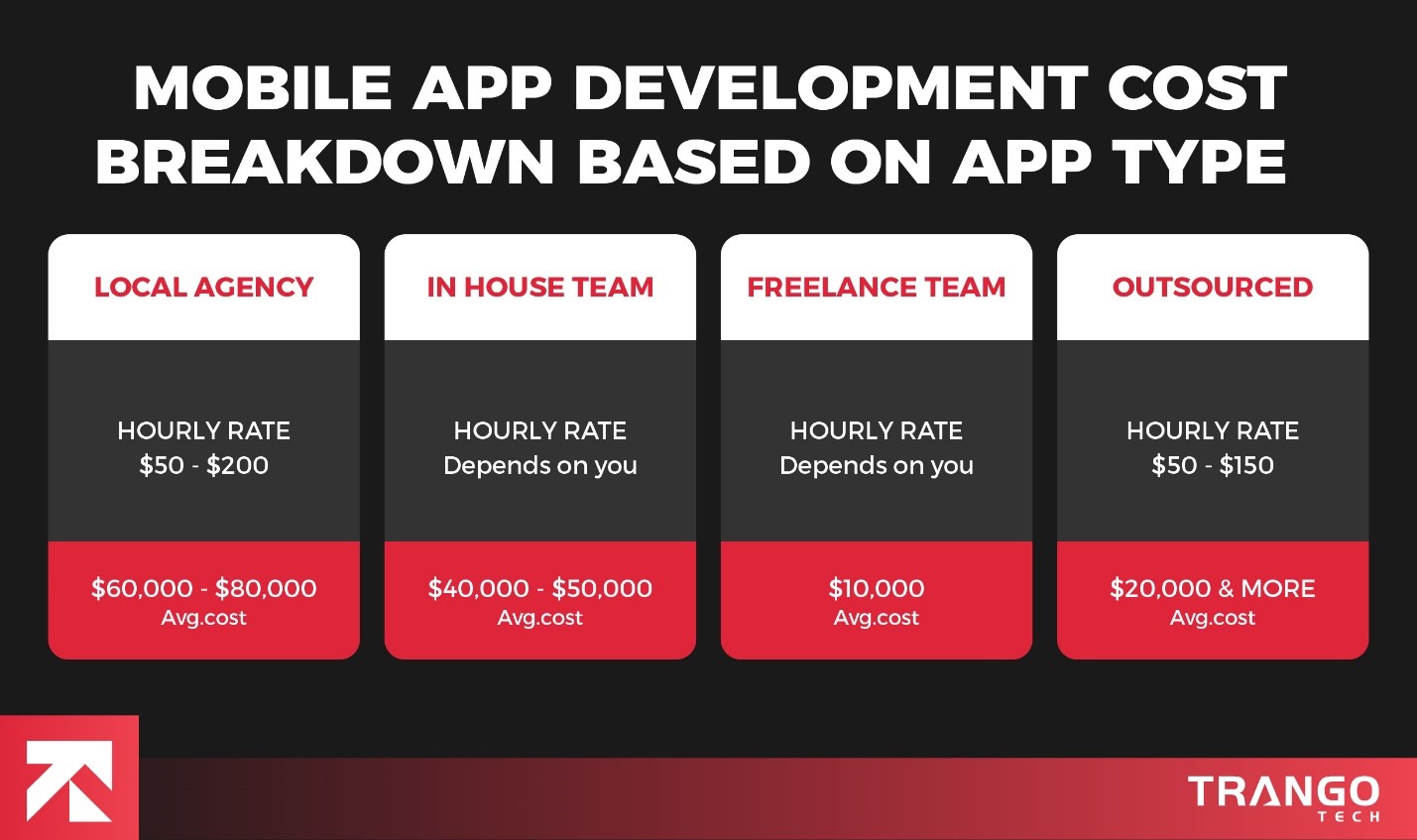 mobile app development cost based on app type