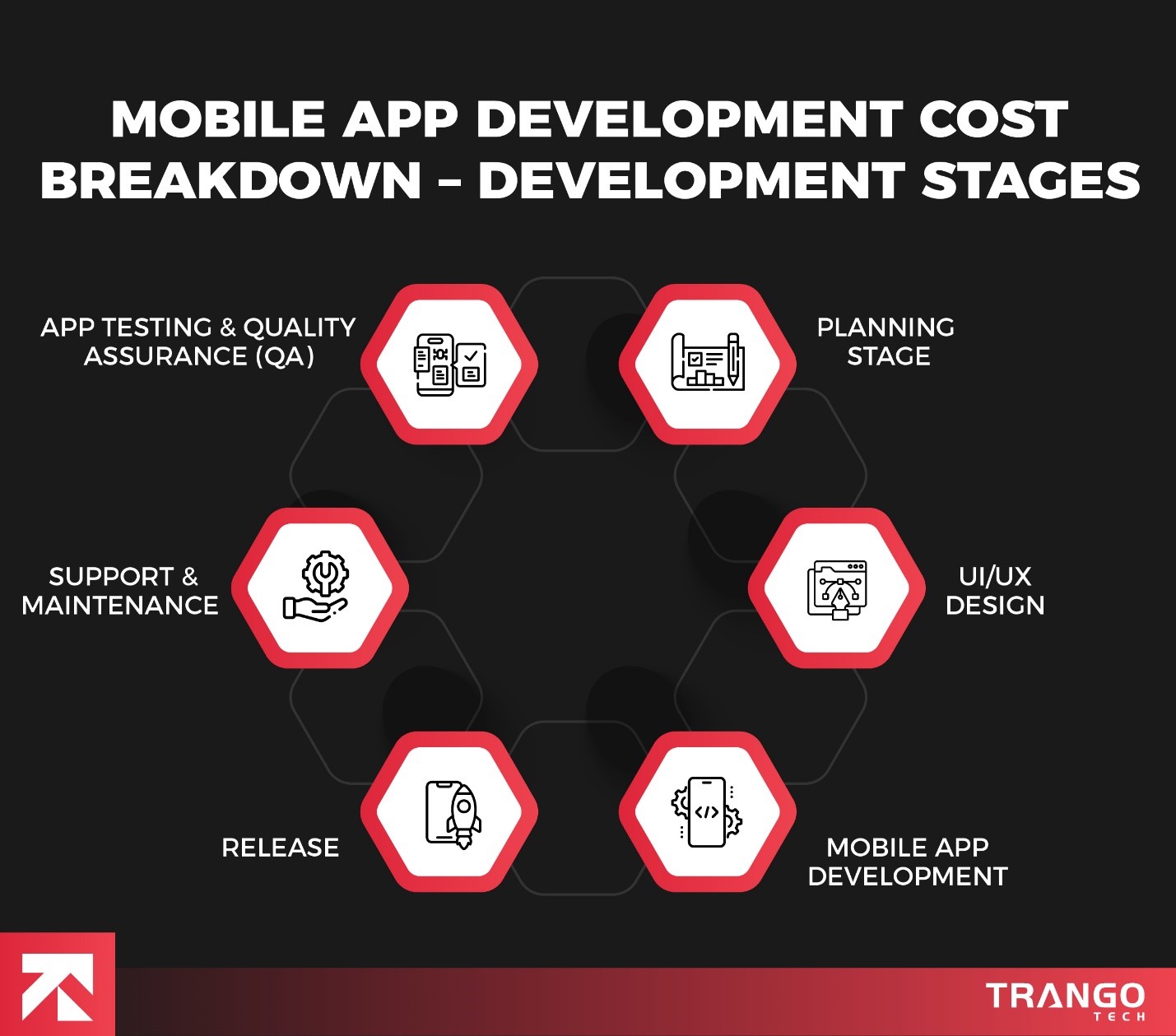 The response to the query “how much does it cost to make an app” is incomplete without considering the app development stages and their costs that are usually involved in the creation of a splendid mobile application. 