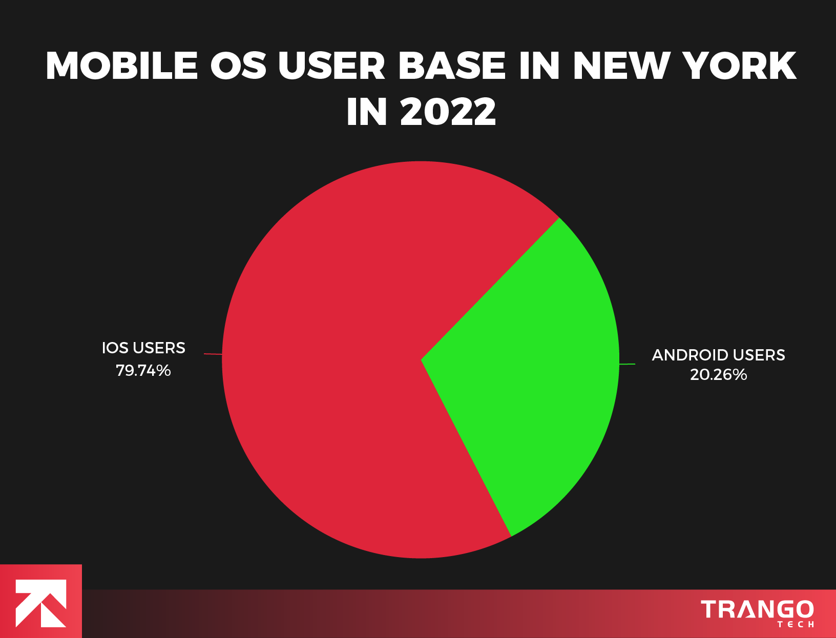 mobile os user base in new york in 2022
