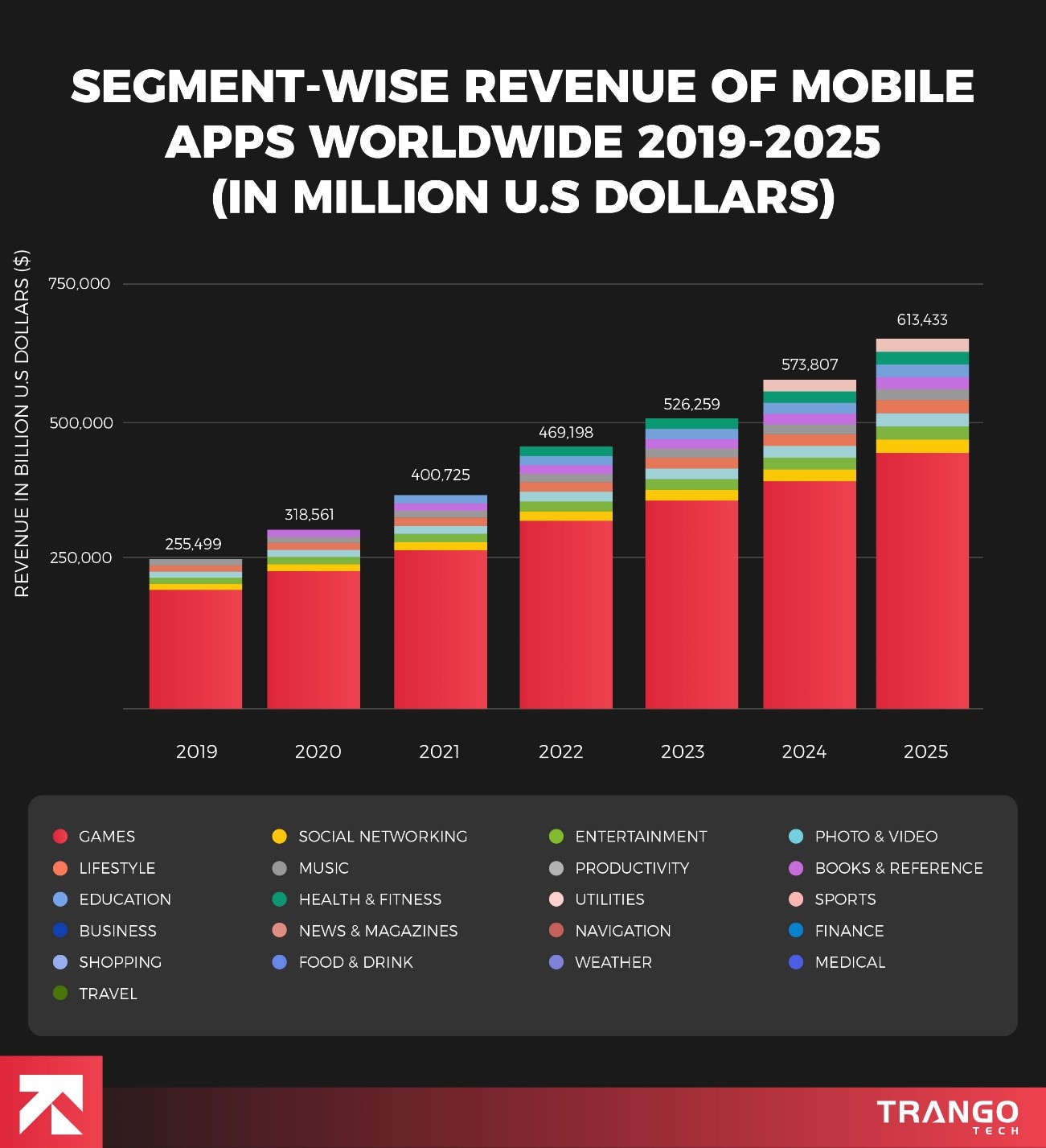segment wise revenue of mobile apps worldwide