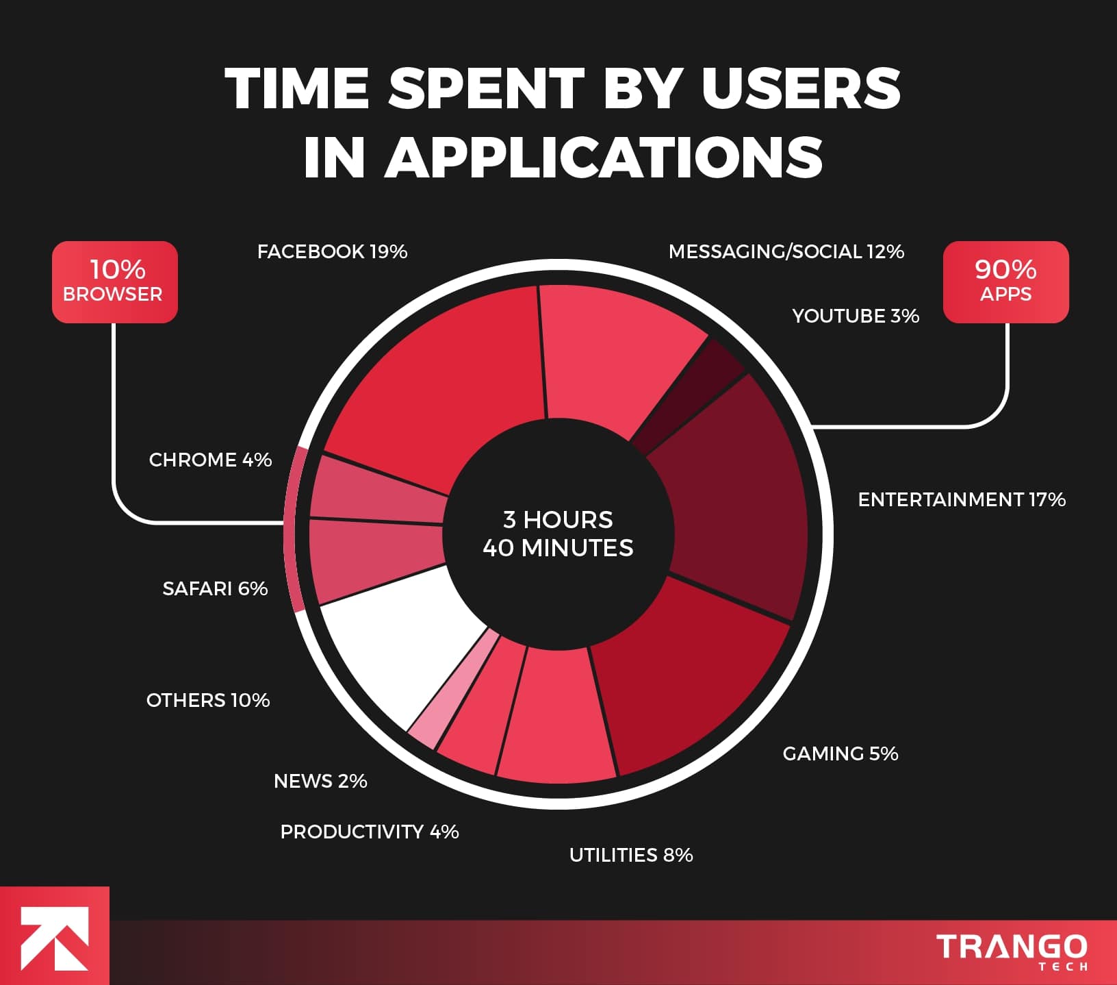 infographic showing breakdown of time user spent on different apps and browsers 