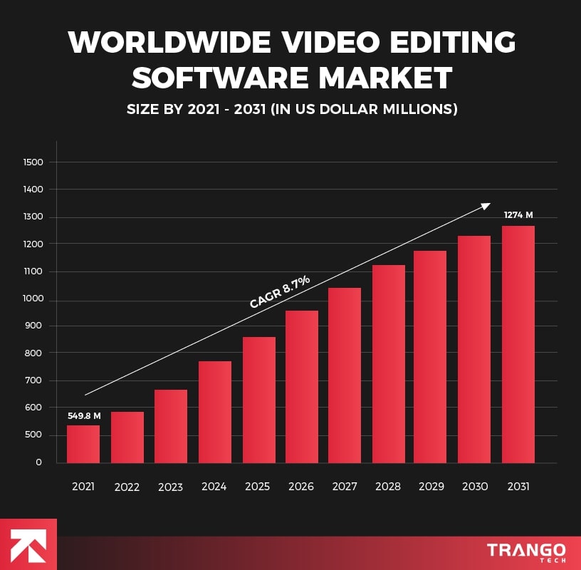 infographic showing video editing software market size prediction from 2021 to 2031