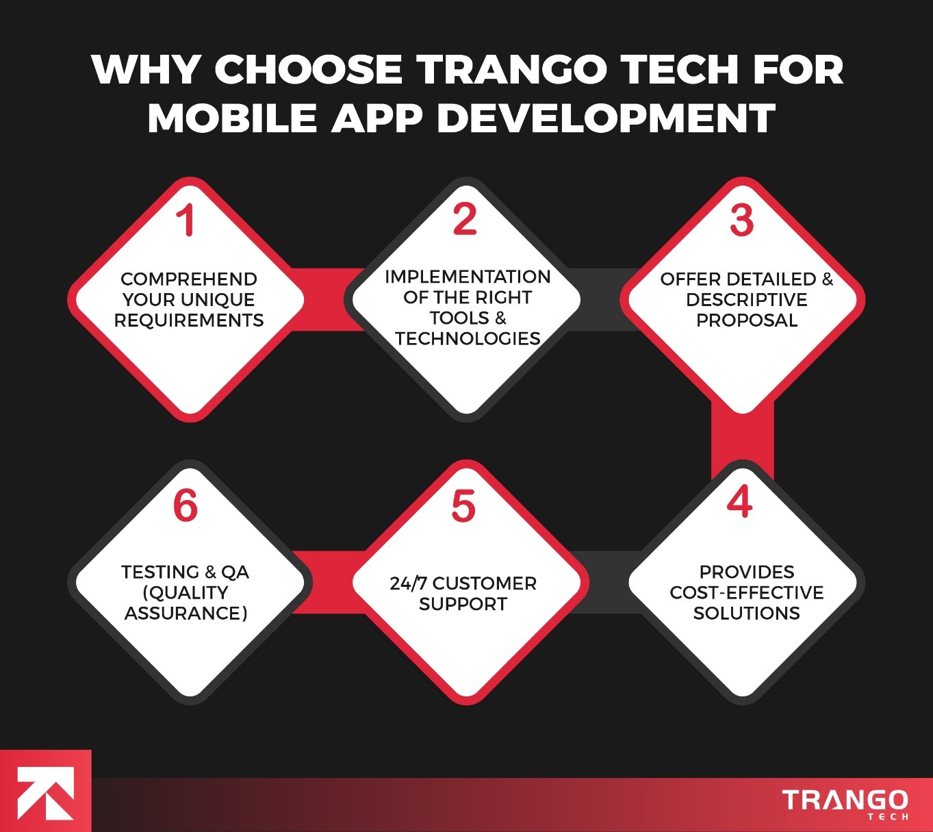 why choose trango tech for mobile app development