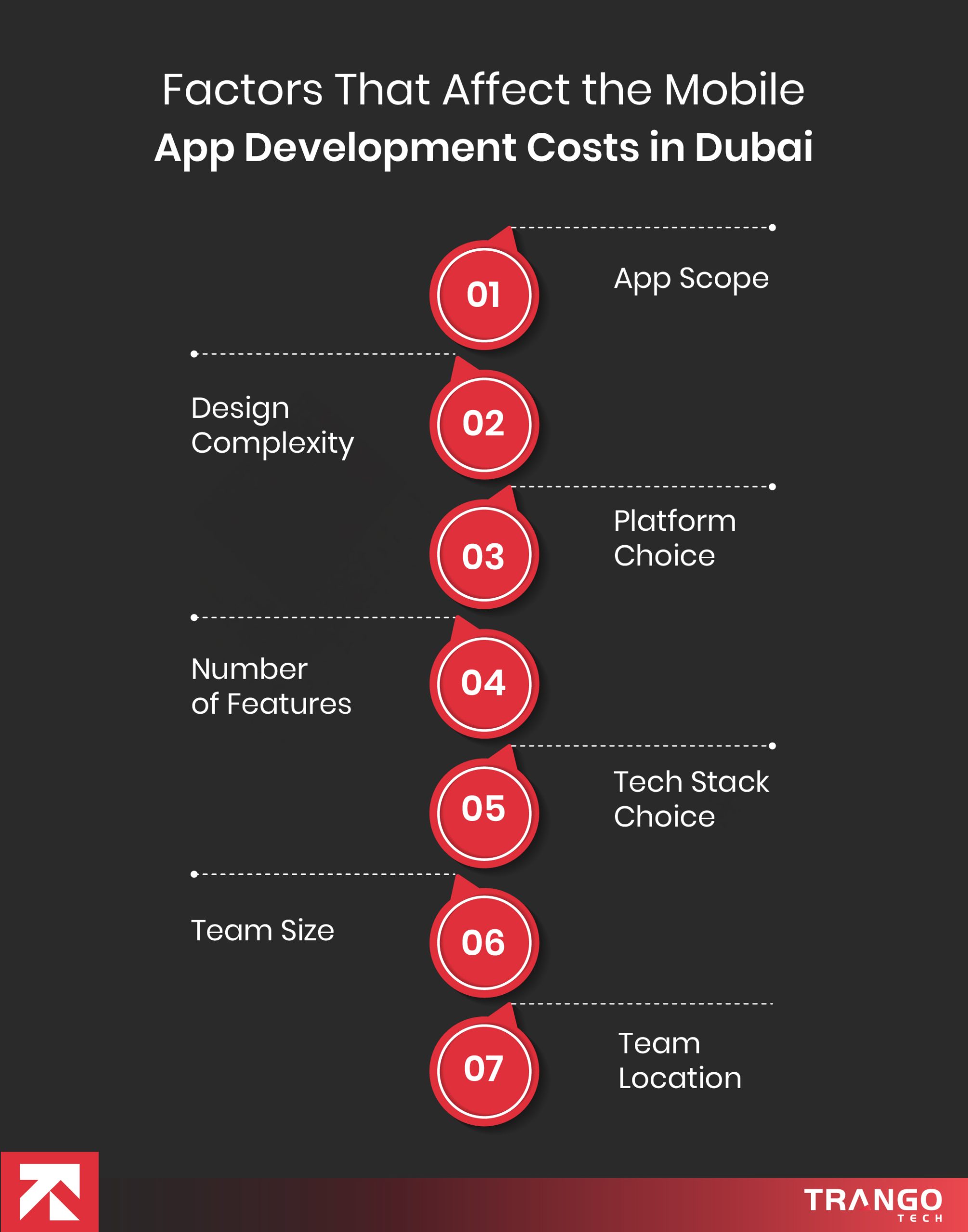 factors affecting the cost of app development in Dubai