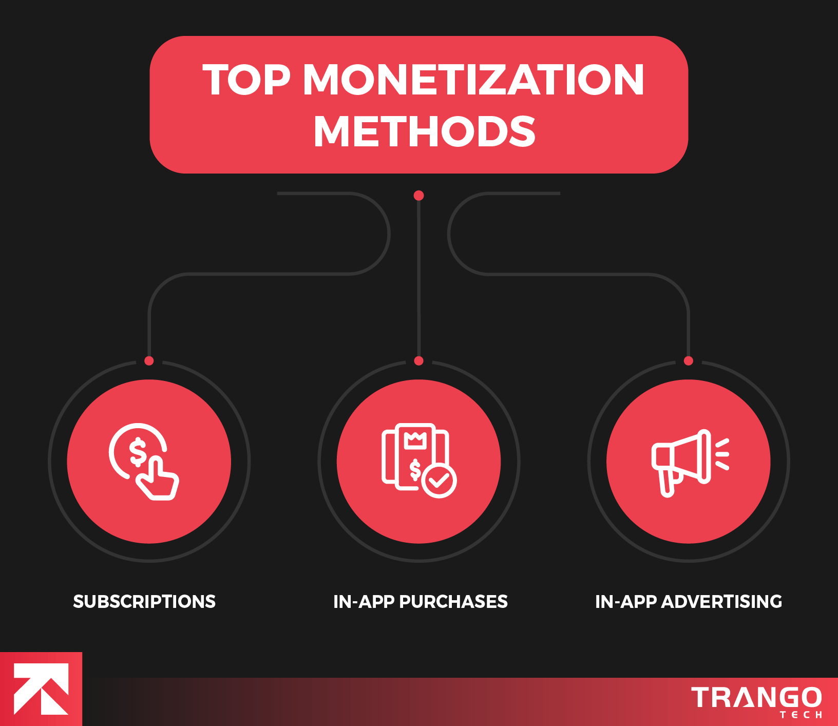 How do Free Apps Make Money - Top Monetization Methods to Watch out for in 2024 