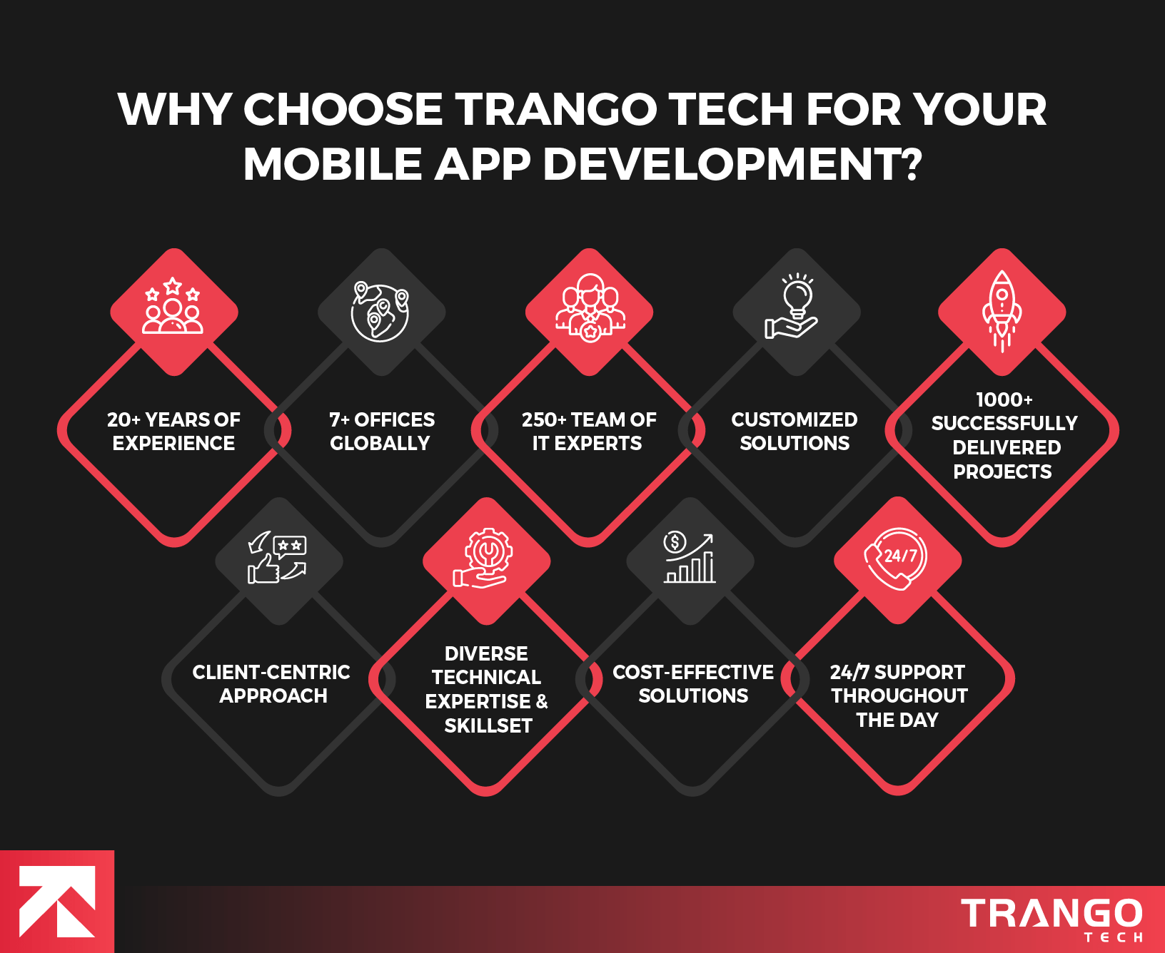 Why Choose Trango Tech for Your Mobile App Development?