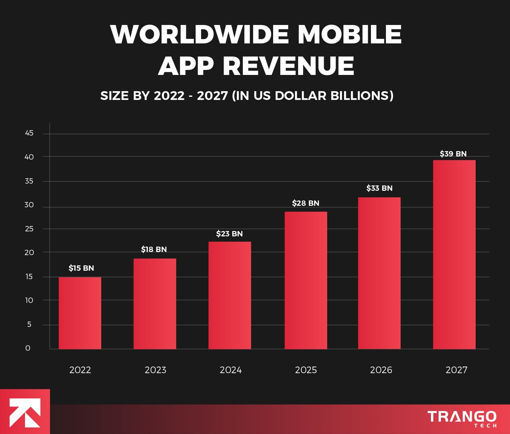 infographic showing ar app revenue prediction till 2027