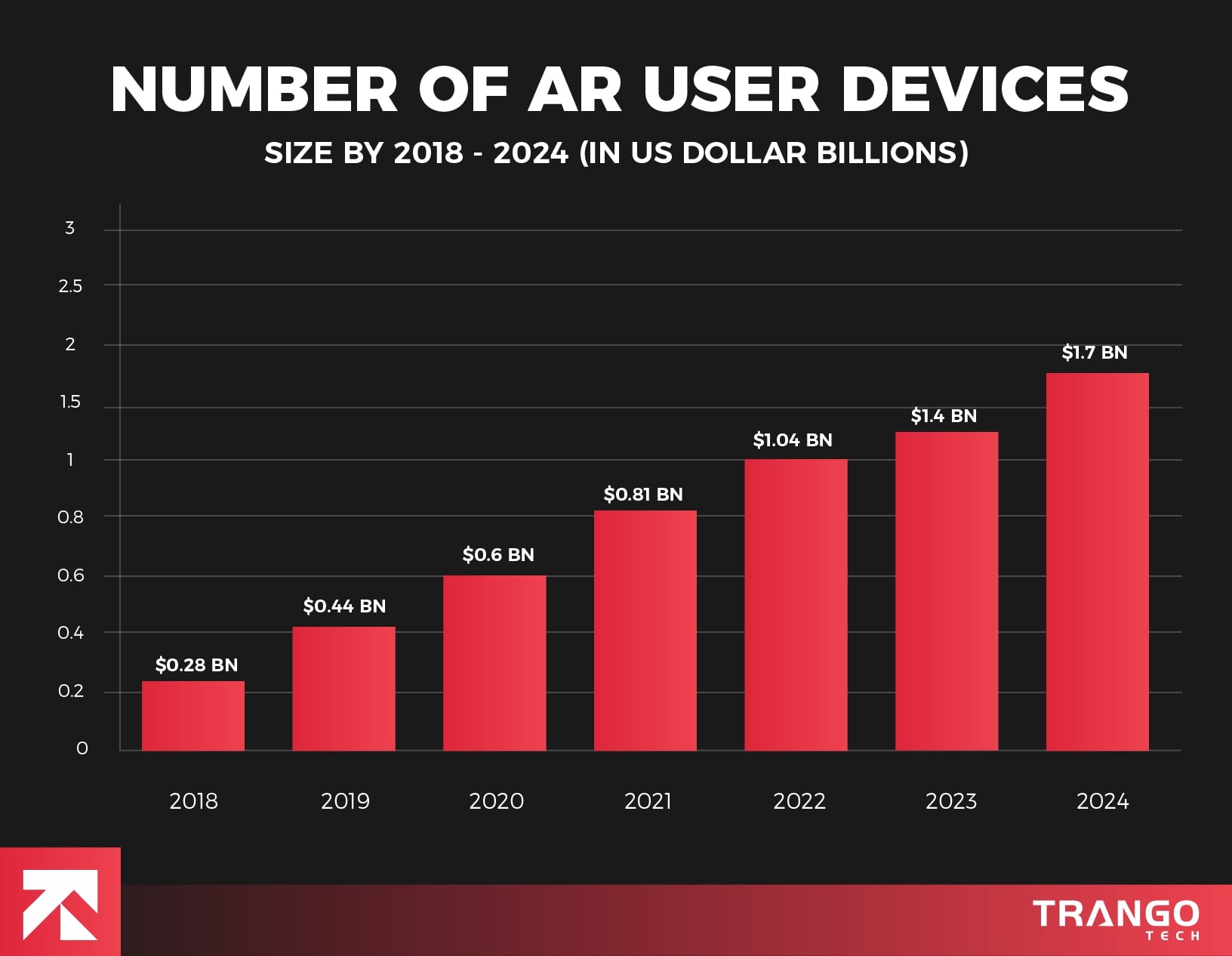 infographic showing statistics of AR user devices