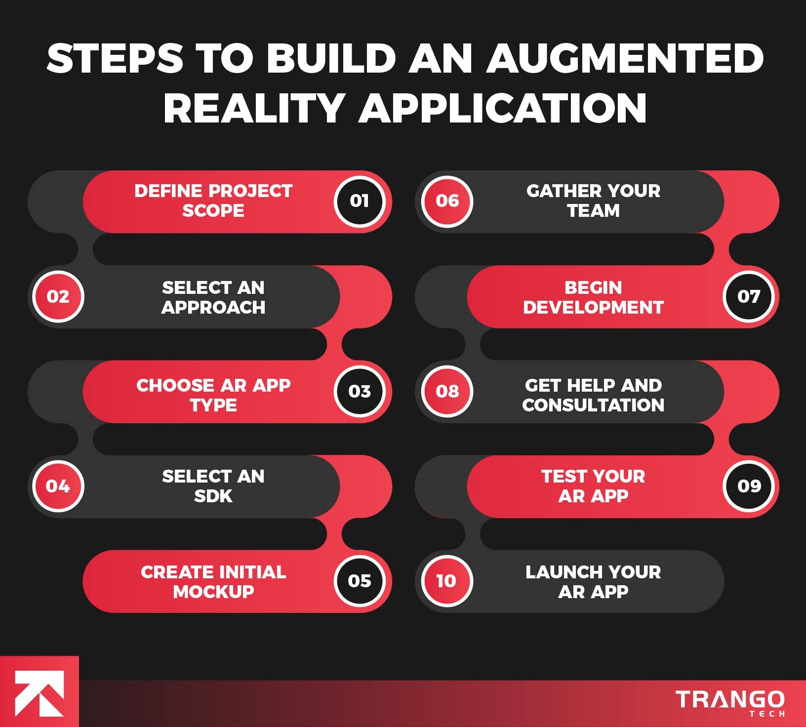 infographic showing 10 steps to build augmented reality application